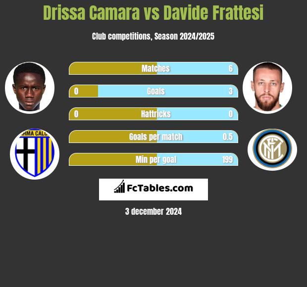 Drissa Camara vs Davide Frattesi h2h player stats