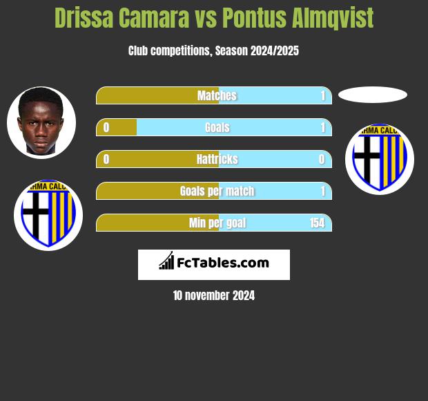 Drissa Camara vs Pontus Almqvist h2h player stats