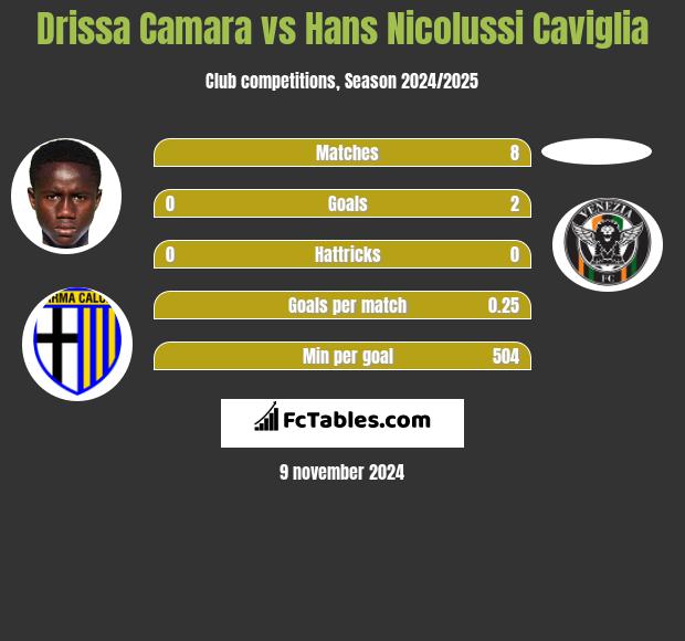 Drissa Camara vs Hans Nicolussi Caviglia h2h player stats