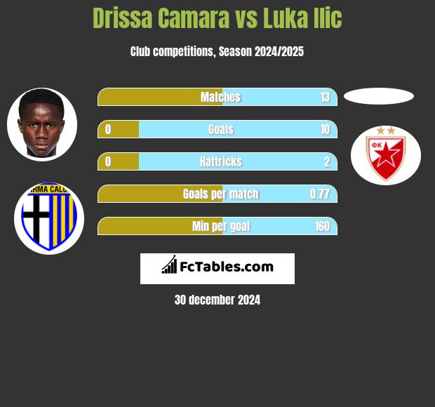 Drissa Camara vs Luka Ilic h2h player stats