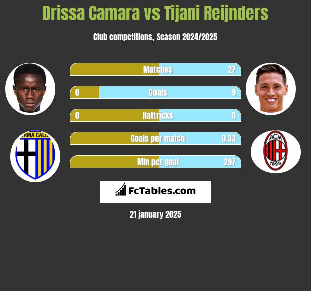 Drissa Camara vs Tijani Reijnders h2h player stats