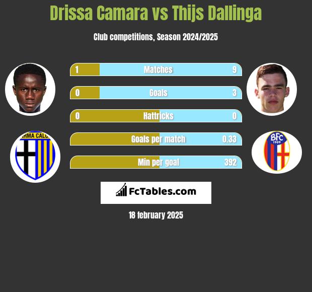 Drissa Camara vs Thijs Dallinga h2h player stats