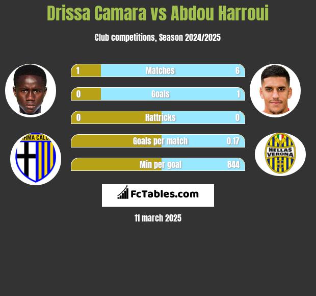 Drissa Camara vs Abdou Harroui h2h player stats