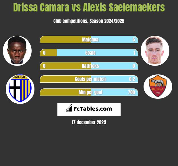 Drissa Camara vs Alexis Saelemaekers h2h player stats