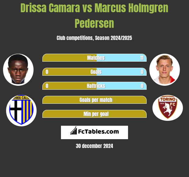 Drissa Camara vs Marcus Holmgren Pedersen h2h player stats