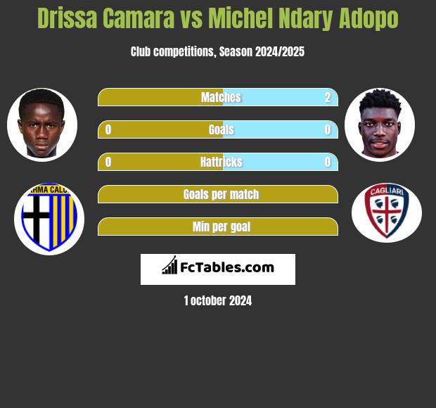 Drissa Camara vs Michel Ndary Adopo h2h player stats