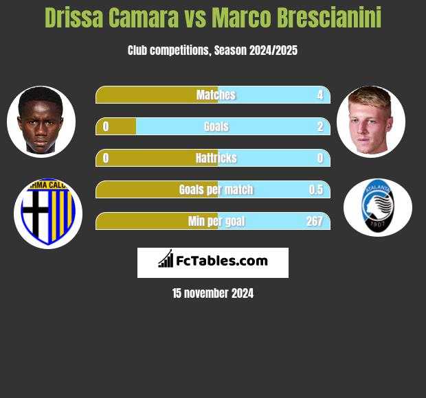 Drissa Camara vs Marco Brescianini h2h player stats