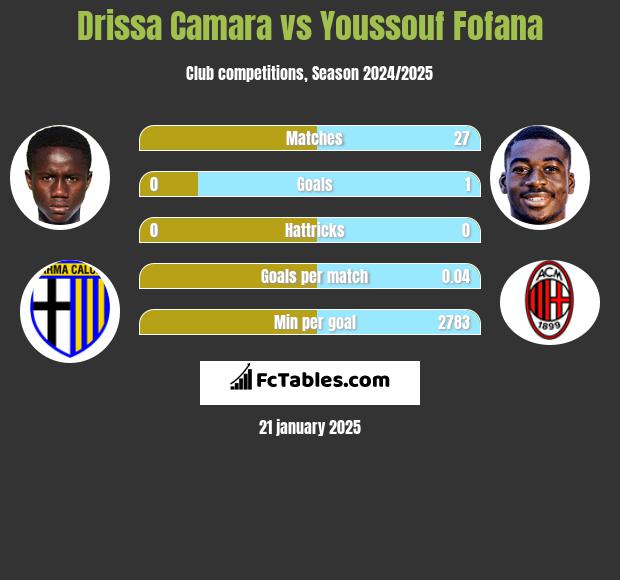 Drissa Camara vs Youssouf Fofana h2h player stats