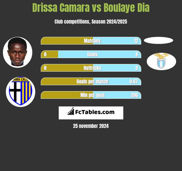 Drissa Camara vs Boulaye Dia h2h player stats