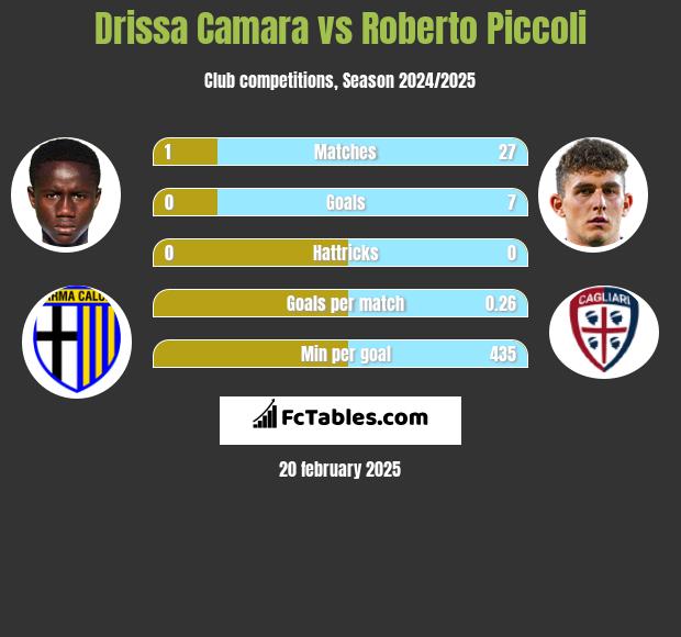 Drissa Camara vs Roberto Piccoli h2h player stats