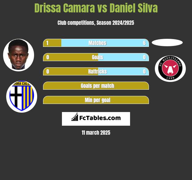 Drissa Camara vs Daniel Silva h2h player stats