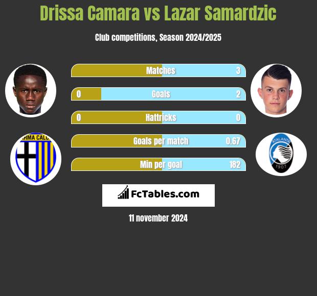 Drissa Camara vs Lazar Samardzic h2h player stats