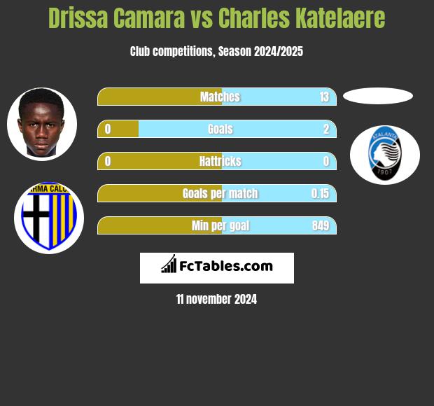 Drissa Camara vs Charles Katelaere h2h player stats