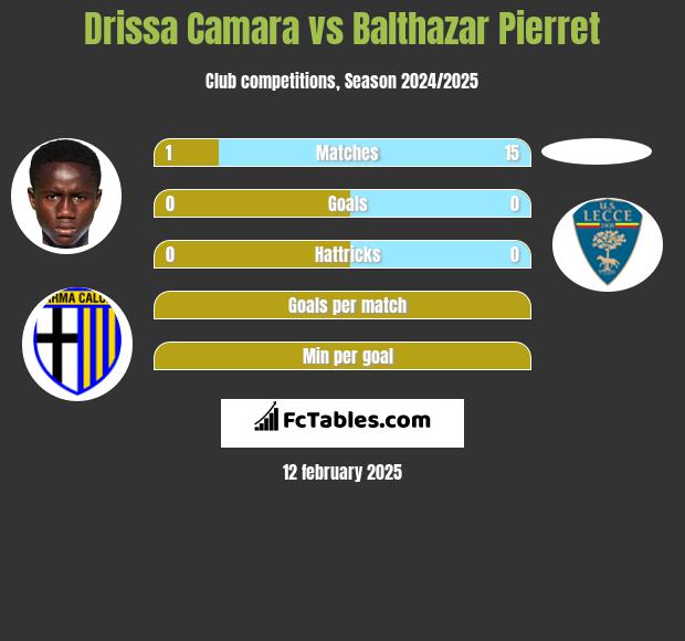 Drissa Camara vs Balthazar Pierret h2h player stats