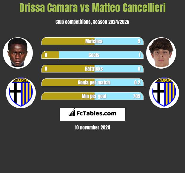 Drissa Camara vs Matteo Cancellieri h2h player stats