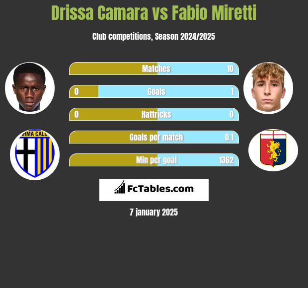 Drissa Camara vs Fabio Miretti h2h player stats