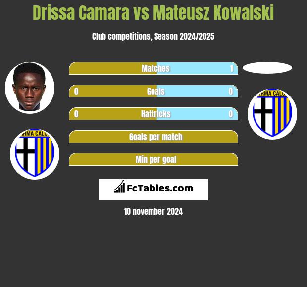 Drissa Camara vs Mateusz Kowalski h2h player stats