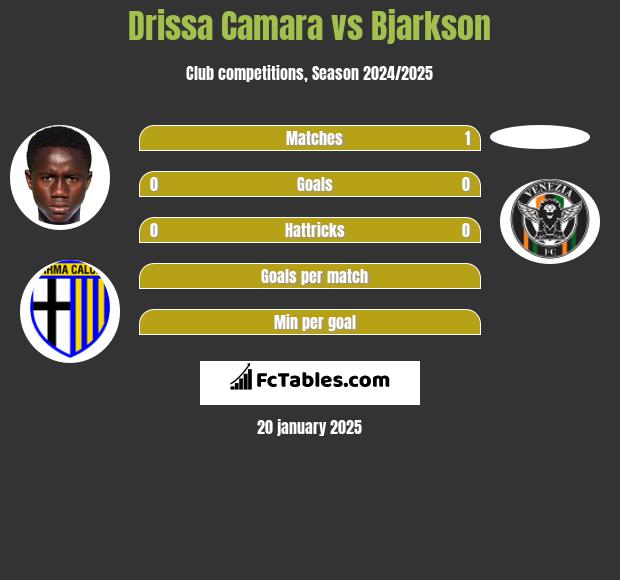 Drissa Camara vs Bjarkson h2h player stats