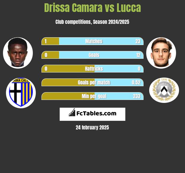 Drissa Camara vs Lucca h2h player stats