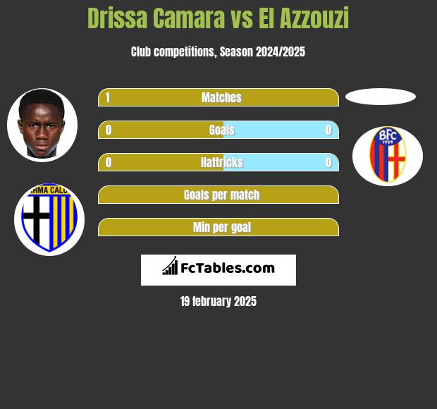 Drissa Camara vs El Azzouzi h2h player stats