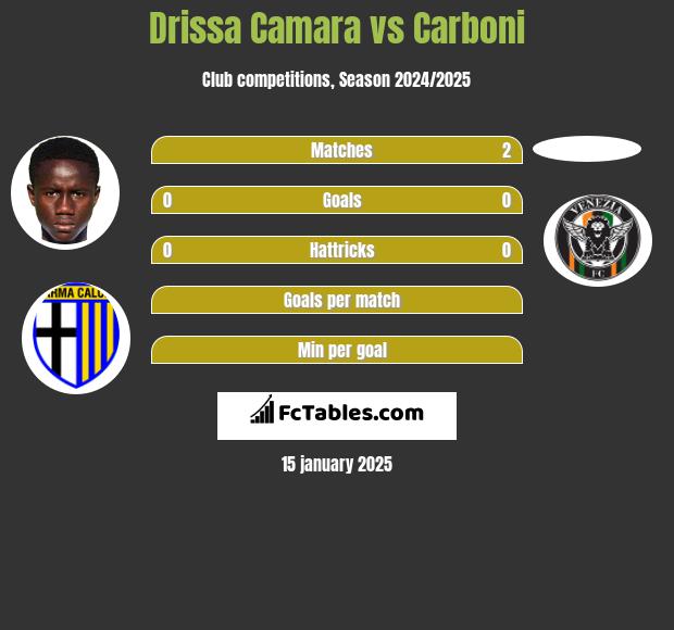 Drissa Camara vs Carboni h2h player stats