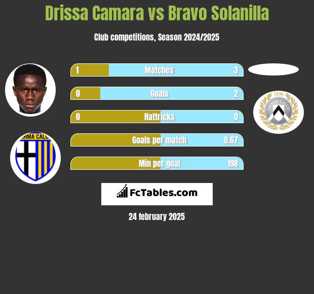 Drissa Camara vs Bravo Solanilla h2h player stats