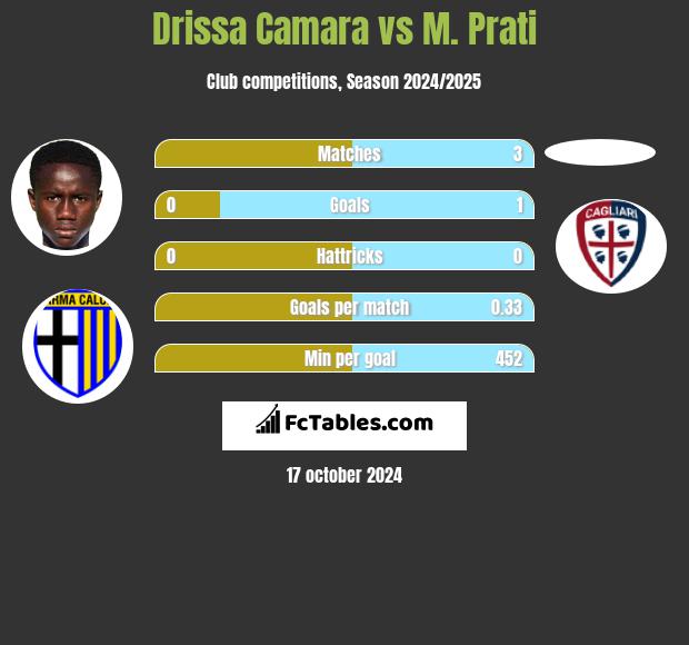 Drissa Camara vs M. Prati h2h player stats