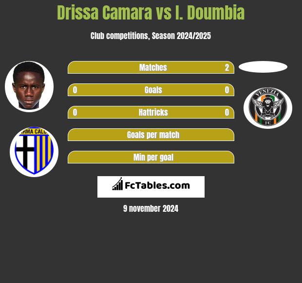 Drissa Camara vs I. Doumbia h2h player stats