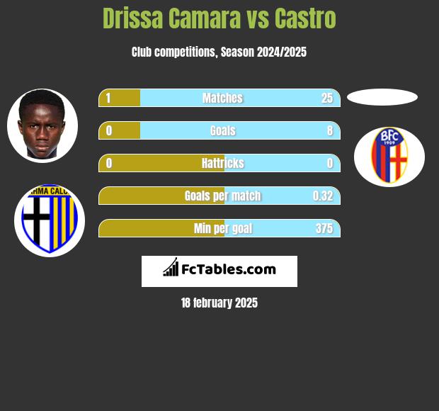 Drissa Camara vs Castro h2h player stats