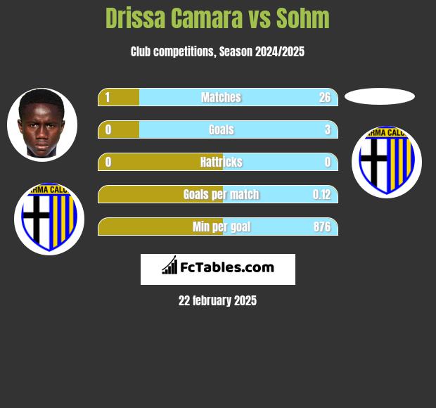 Drissa Camara vs Sohm h2h player stats