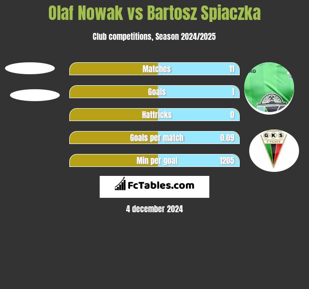 Olaf Nowak vs Bartosz Śpiączka h2h player stats