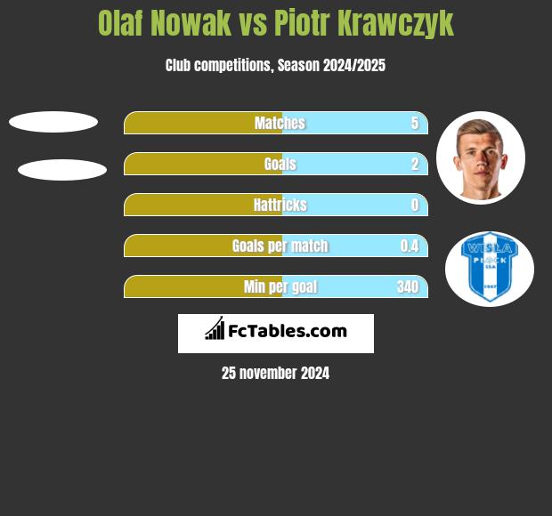 Olaf Nowak vs Piotr Krawczyk h2h player stats