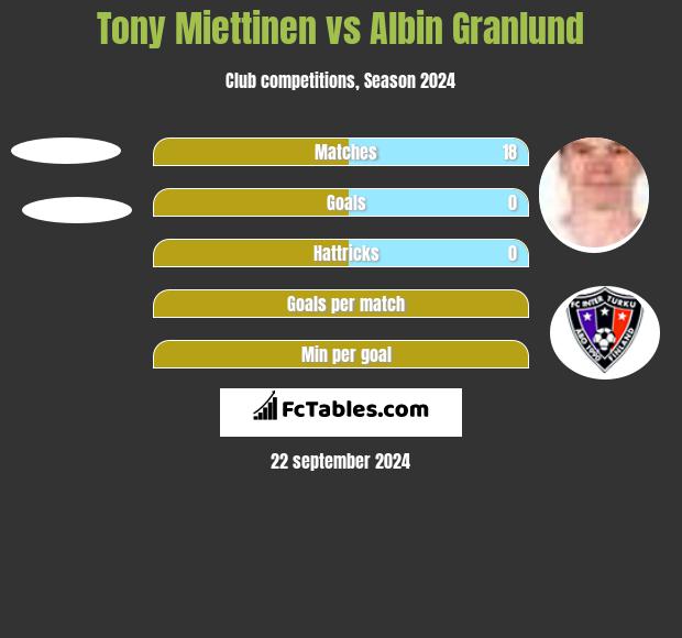 Tony Miettinen vs Albin Granlund h2h player stats