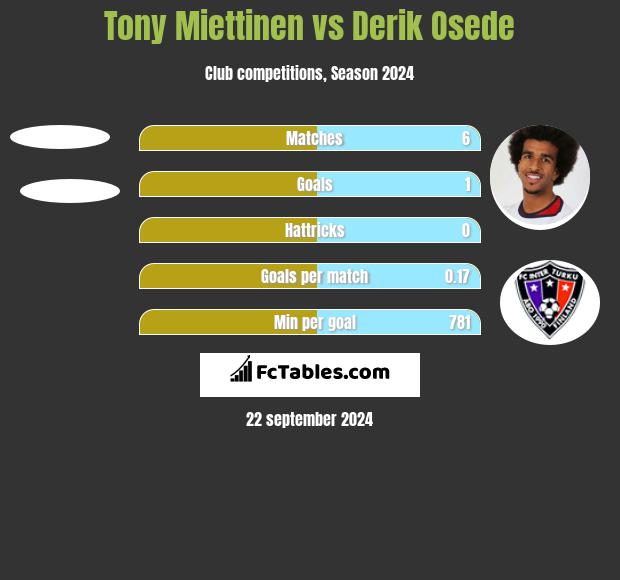 Tony Miettinen vs Derik Osede h2h player stats