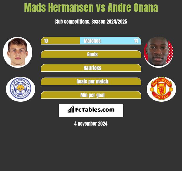 Mads Hermansen vs Andre Onana h2h player stats