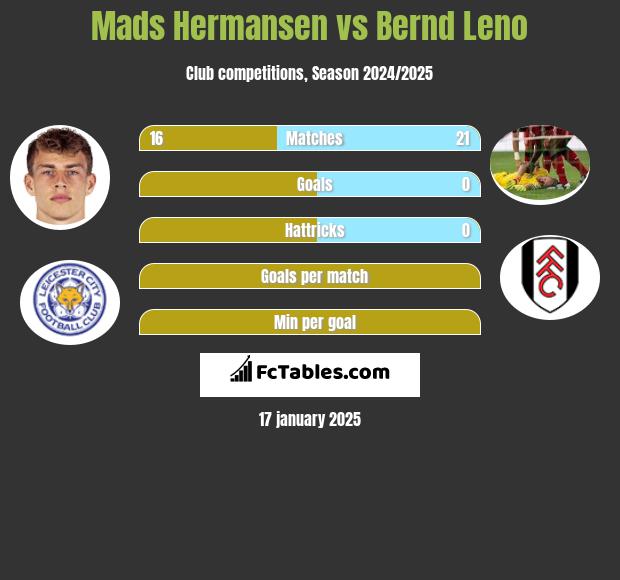 Mads Hermansen vs Bernd Leno h2h player stats