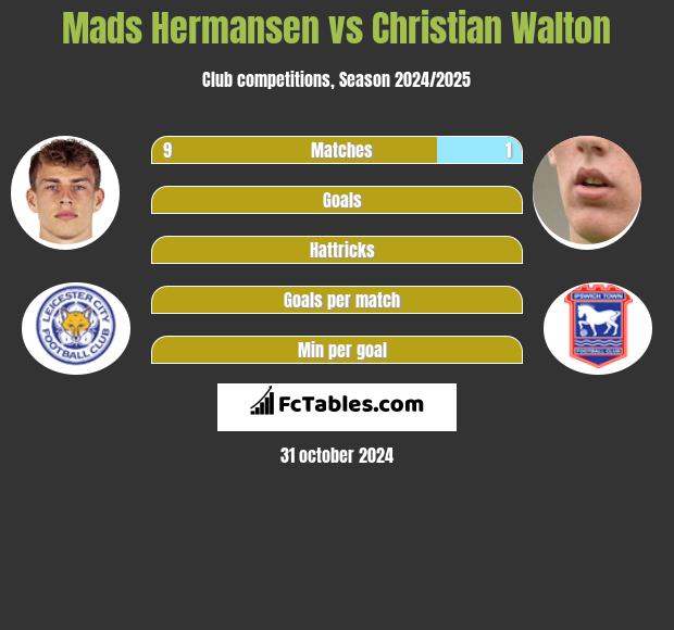 Mads Hermansen vs Christian Walton h2h player stats