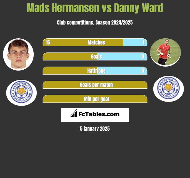 Mads Hermansen vs Danny Ward h2h player stats