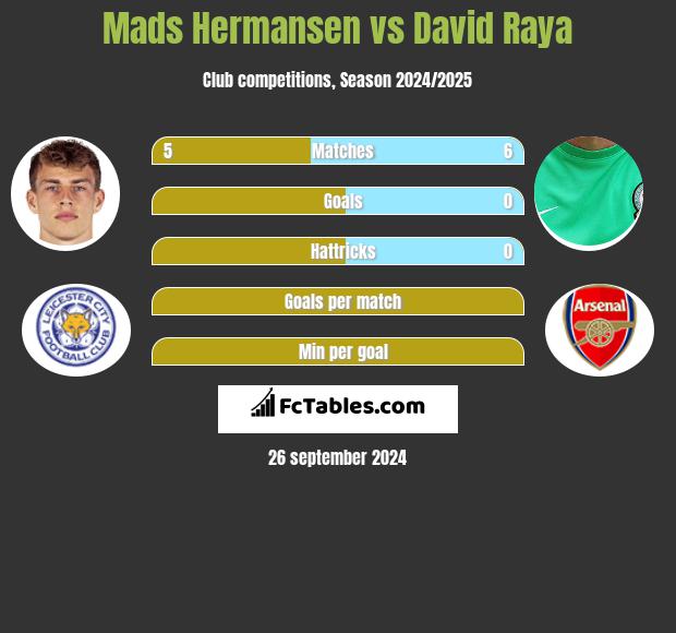 Mads Hermansen vs David Raya h2h player stats