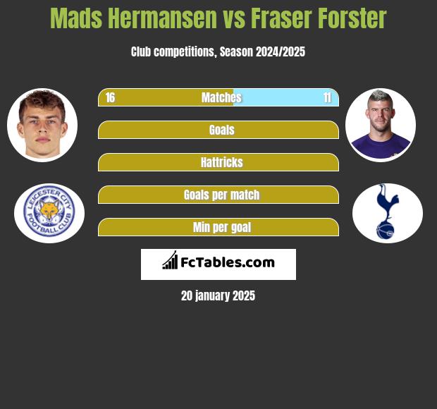 Mads Hermansen vs Fraser Forster h2h player stats