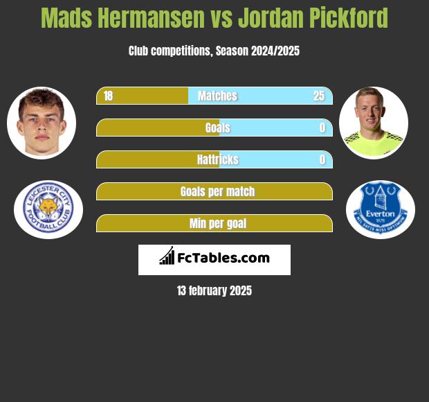 Mads Hermansen vs Jordan Pickford h2h player stats