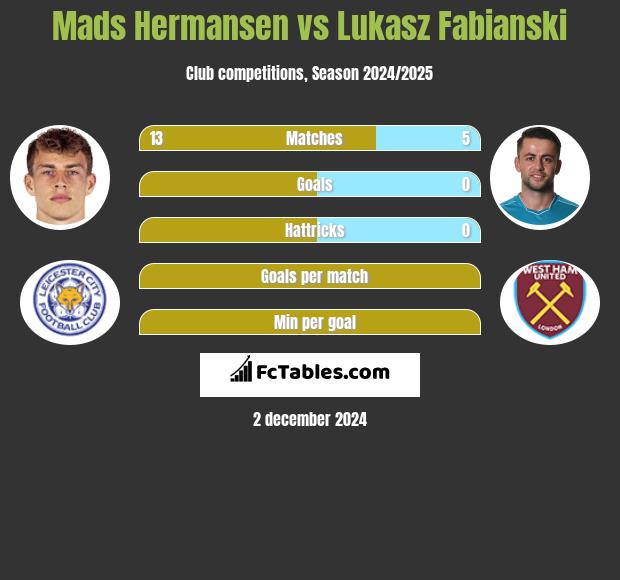 Mads Hermansen vs Łukasz Fabiański h2h player stats