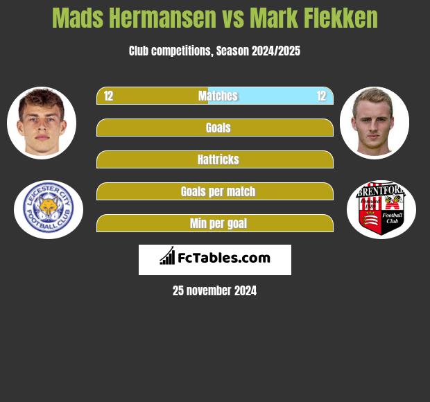 Mads Hermansen vs Mark Flekken h2h player stats