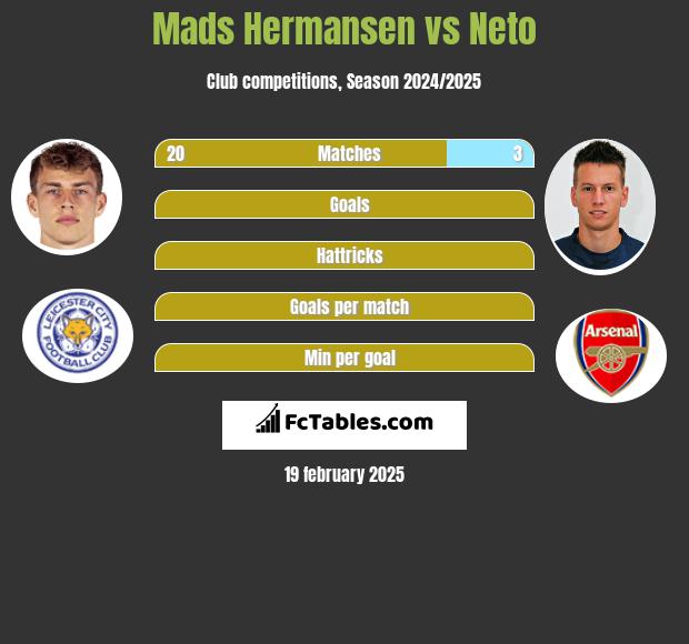 Mads Hermansen vs Neto h2h player stats