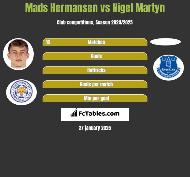 Mads Hermansen vs Nigel Martyn h2h player stats