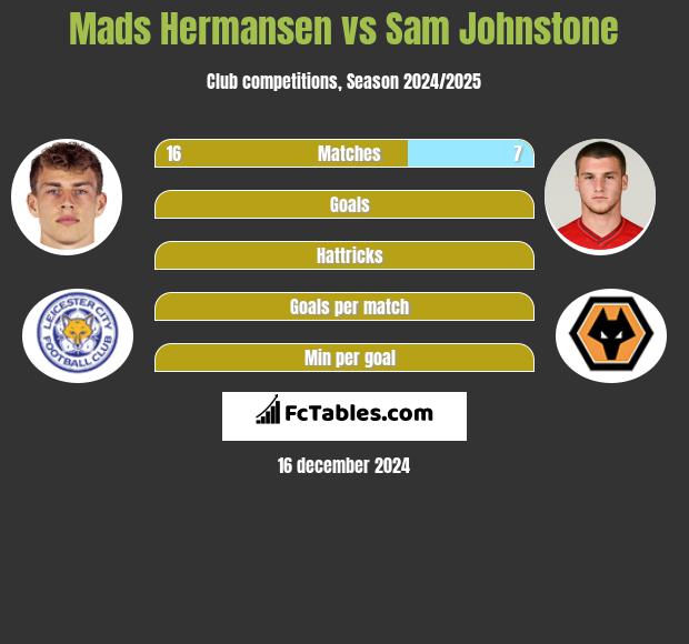 Mads Hermansen vs Sam Johnstone h2h player stats