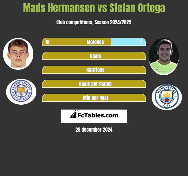 Mads Hermansen vs Stefan Ortega h2h player stats