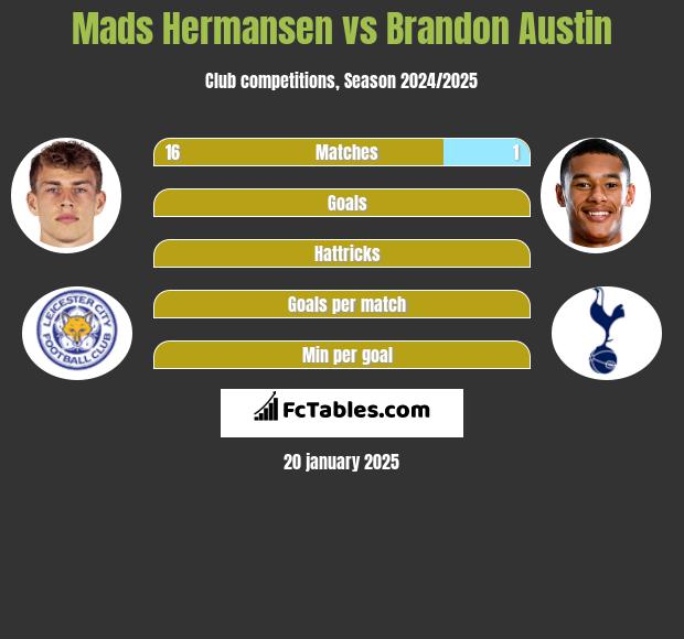 Mads Hermansen vs Brandon Austin h2h player stats