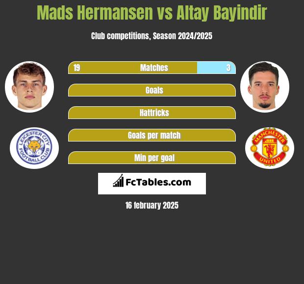 Mads Hermansen vs Altay Bayindir h2h player stats