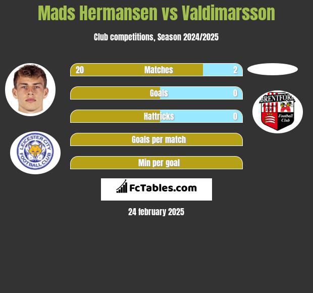 Mads Hermansen vs Valdimarsson h2h player stats